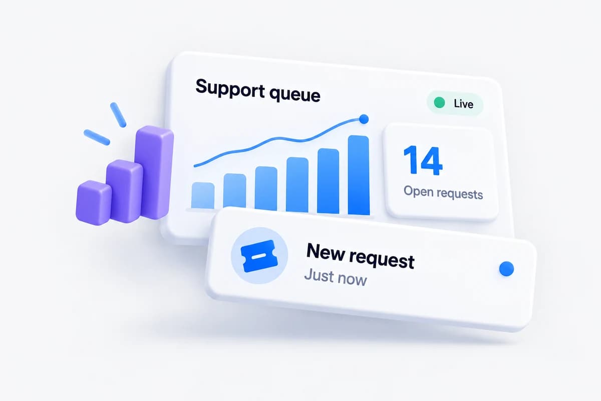 A live support dashboard displays 14 open requests as a new request arrives.